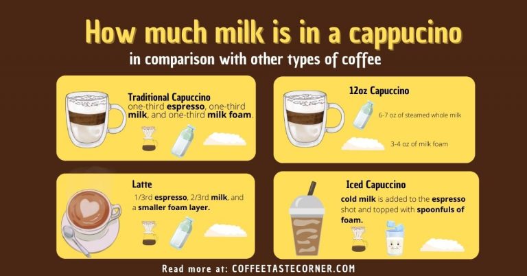 milk ratio in types of capuccino