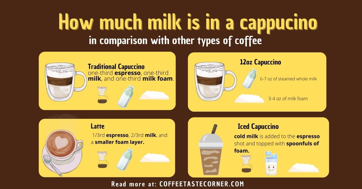 How Much Milk is in a Cappuccino ( #1 Complete Guide)